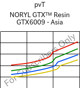  pvT , NORYL GTX™  Resin GTX6009 - Asia, (PPE+PA*), SABIC