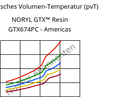 Spezifisches Volumen-Temperatur (pvT) , NORYL GTX™  Resin GTX674PC - Americas, (PPE+PA*), SABIC