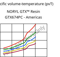 Specific volume-temperature (pvT) , NORYL GTX™  Resin GTX674PC - Americas, (PPE+PA*), SABIC