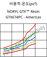 비용적-온도(pvT) , NORYL GTX™  Resin GTX674PC - Americas, (PPE+PA*), SABIC