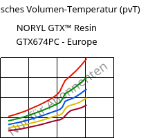 Spezifisches Volumen-Temperatur (pvT) , NORYL GTX™  Resin GTX674PC - Europe, (PPE+PA*), SABIC