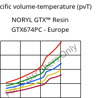 Specific volume-temperature (pvT) , NORYL GTX™  Resin GTX674PC - Europe, (PPE+PA*), SABIC