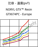 比容－温度(pvT) , NORYL GTX™  Resin GTX674PC - Europe, (PPE+PA*), SABIC