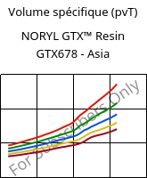 Volume spécifique (pvT) , NORYL GTX™  Resin GTX678 - Asia, (PPE+PA*), SABIC