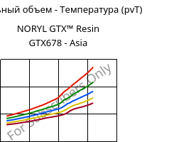 Удельный объем - Температура (pvT) , NORYL GTX™  Resin GTX678 - Asia, (PPE+PA*), SABIC