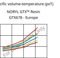 Specific volume-temperature (pvT) , NORYL GTX™  Resin GTX678 - Europe, (PPE+PA*), SABIC