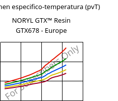 Volumen especifico-temperatura (pvT) , NORYL GTX™  Resin GTX678 - Europe, (PPE+PA*), SABIC