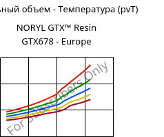 Удельный объем - Температура (pvT) , NORYL GTX™  Resin GTX678 - Europe, (PPE+PA*), SABIC