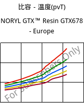 比容－温度(pvT) , NORYL GTX™  Resin GTX678 - Europe, (PPE+PA*), SABIC