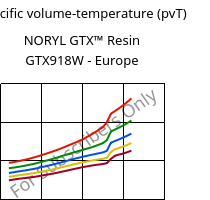 Specific volume-temperature (pvT) , NORYL GTX™  Resin GTX918W - Europe, (PPE+PA*), SABIC
