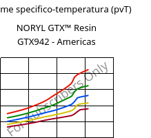 Volume specifico-temperatura (pvT) , NORYL GTX™  Resin GTX942 - Americas, (PPE+PA*), SABIC