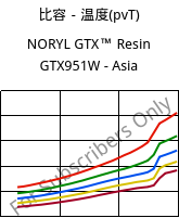 比容－温度(pvT) , NORYL GTX™  Resin GTX951W - Asia, (PPE+PA*), SABIC