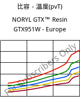 比容－温度(pvT) , NORYL GTX™  Resin GTX951W - Europe, (PPE+PA*), SABIC