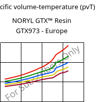 Specific volume-temperature (pvT) , NORYL GTX™  Resin GTX973 - Europe, (PPE+PA*), SABIC