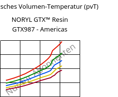 Spezifisches Volumen-Temperatur (pvT) , NORYL GTX™  Resin GTX987 - Americas, (PPE+PA*)-MF, SABIC