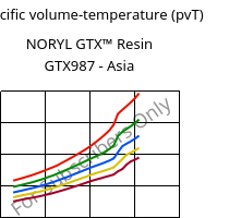 Specific volume-temperature (pvT) , NORYL GTX™  Resin GTX987 - Asia, (PPE+PA*)-MF, SABIC