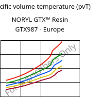 Specific volume-temperature (pvT) , NORYL GTX™  Resin GTX987 - Europe, (PPE+PA*)-MF, SABIC