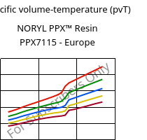 Specific volume-temperature (pvT) , NORYL PPX™  Resin PPX7115 - Europe, (PPE+PP), SABIC