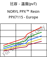 比容－温度(pvT) , NORYL PPX™  Resin PPX7115 - Europe, (PPE+PP), SABIC