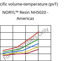 Specific volume-temperature (pvT) , NORYL™ Resin NH5020 - Americas, (PPE+PS), SABIC