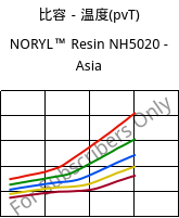 比容－温度(pvT) , NORYL™ Resin NH5020 - Asia, (PPE+PS), SABIC
