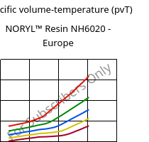 Specific volume-temperature (pvT) , NORYL™ Resin NH6020 - Europe, (PPE+PS), SABIC