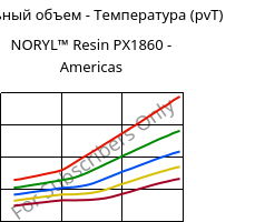 Удельный объем - Температура (pvT) , NORYL™ Resin PX1860 - Americas, (PPE+PS), SABIC