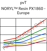  pvT , NORYL™ Resin PX1860 - Europe, (PPE+PS), SABIC