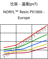 比容－温度(pvT) , NORYL™ Resin PX1860 - Europe, (PPE+PS), SABIC