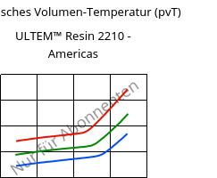 Spezifisches Volumen-Temperatur (pvT) , ULTEM™  Resin 2210 - Americas, PEI-GF20, SABIC