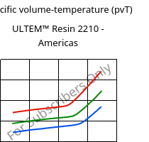 Specific volume-temperature (pvT) , ULTEM™  Resin 2210 - Americas, PEI-GF20, SABIC