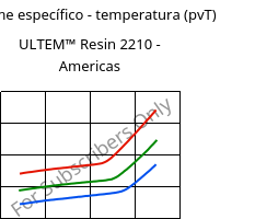 Volume específico - temperatura (pvT) , ULTEM™  Resin 2210 - Americas, PEI-GF20, SABIC