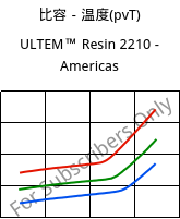 比容－温度(pvT) , ULTEM™  Resin 2210 - Americas, PEI-GF20, SABIC
