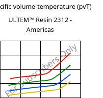 Specific volume-temperature (pvT) , ULTEM™  Resin 2312 - Americas, PEI-GF30, SABIC