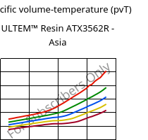 Specific volume-temperature (pvT) , ULTEM™  Resin ATX3562R - Asia, PEI-(GF+MF)50, SABIC