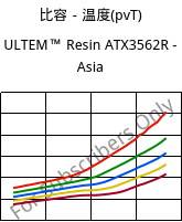 比容－温度(pvT) , ULTEM™  Resin ATX3562R - Asia, PEI-(GF+MF)50, SABIC