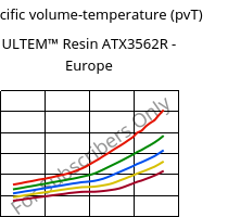 Specific volume-temperature (pvT) , ULTEM™  Resin ATX3562R - Europe, PEI-(GF+MF)50, SABIC