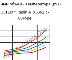 Удельный объем - Температура (pvT) , ULTEM™  Resin ATX3562R - Europe, PEI-(GF+MF)50, SABIC