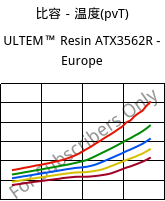 比容－温度(pvT) , ULTEM™  Resin ATX3562R - Europe, PEI-(GF+MF)50, SABIC