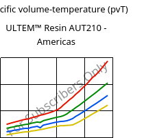 Specific volume-temperature (pvT) , ULTEM™  Resin AUT210 - Americas, PI, SABIC