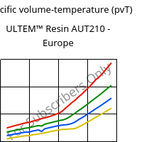 Specific volume-temperature (pvT) , ULTEM™  Resin AUT210 - Europe, PI, SABIC