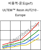 비용적-온도(pvT) , ULTEM™  Resin AUT210 - Europe, PI, SABIC