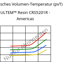 Spezifisches Volumen-Temperatur (pvT) , ULTEM™  Resin CRS5201R - Americas, PEI-GF20, SABIC