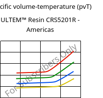 Specific volume-temperature (pvT) , ULTEM™  Resin CRS5201R - Americas, PEI-GF20, SABIC