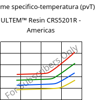 Volume specifico-temperatura (pvT) , ULTEM™  Resin CRS5201R - Americas, PEI-GF20, SABIC