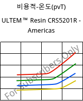 비용적-온도(pvT) , ULTEM™  Resin CRS5201R - Americas, PEI-GF20, SABIC