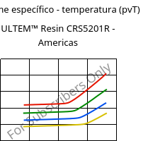 Volume específico - temperatura (pvT) , ULTEM™  Resin CRS5201R - Americas, PEI-GF20, SABIC