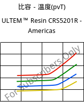 比容－温度(pvT) , ULTEM™  Resin CRS5201R - Americas, PEI-GF20, SABIC