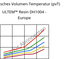 Spezifisches Volumen-Temperatur (pvT) , ULTEM™  Resin DH1004 - Europe, PEI, SABIC