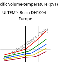 Specific volume-temperature (pvT) , ULTEM™  Resin DH1004 - Europe, PEI, SABIC
